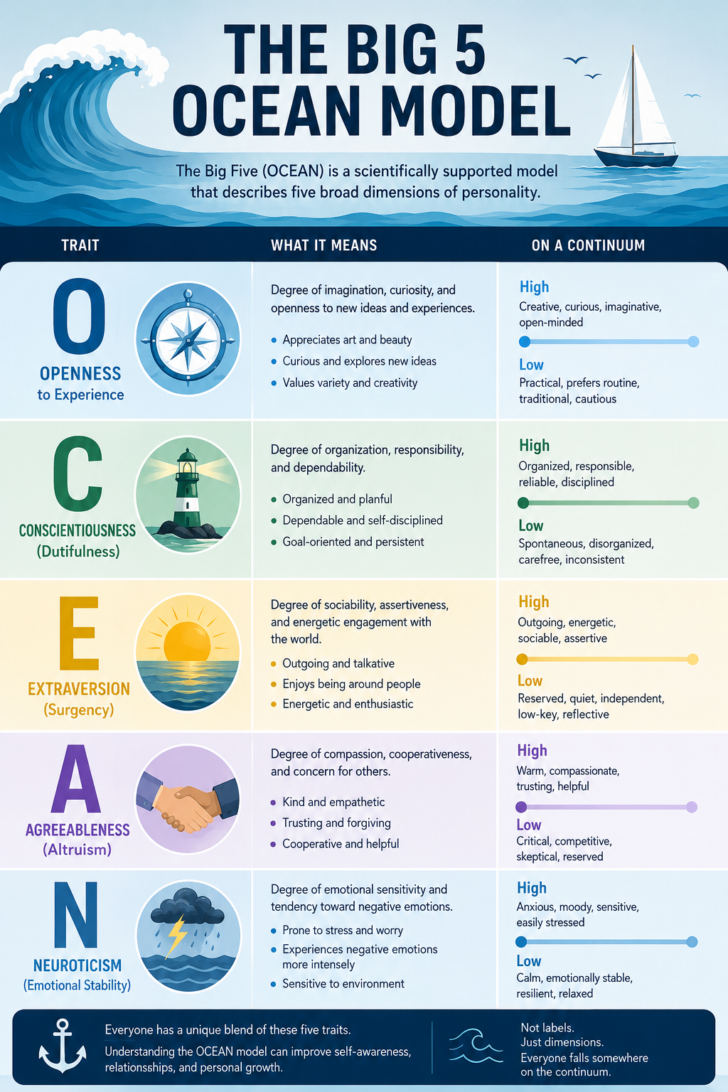 Talent Kaizen infographic detailing the Big Five Personality Traits (OCEAN): Openness, Conscientiousness, Extraversion, Agreeableness, Emotional Stability.