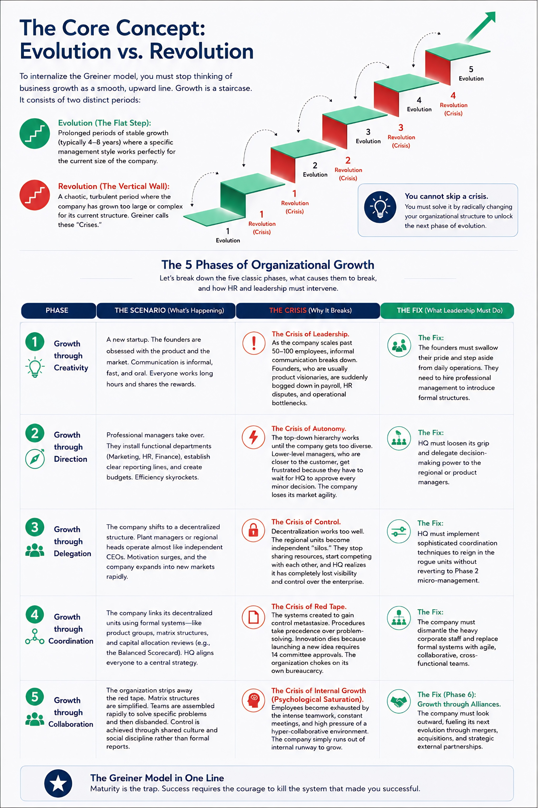 The 5 Phases of Organizational Growth