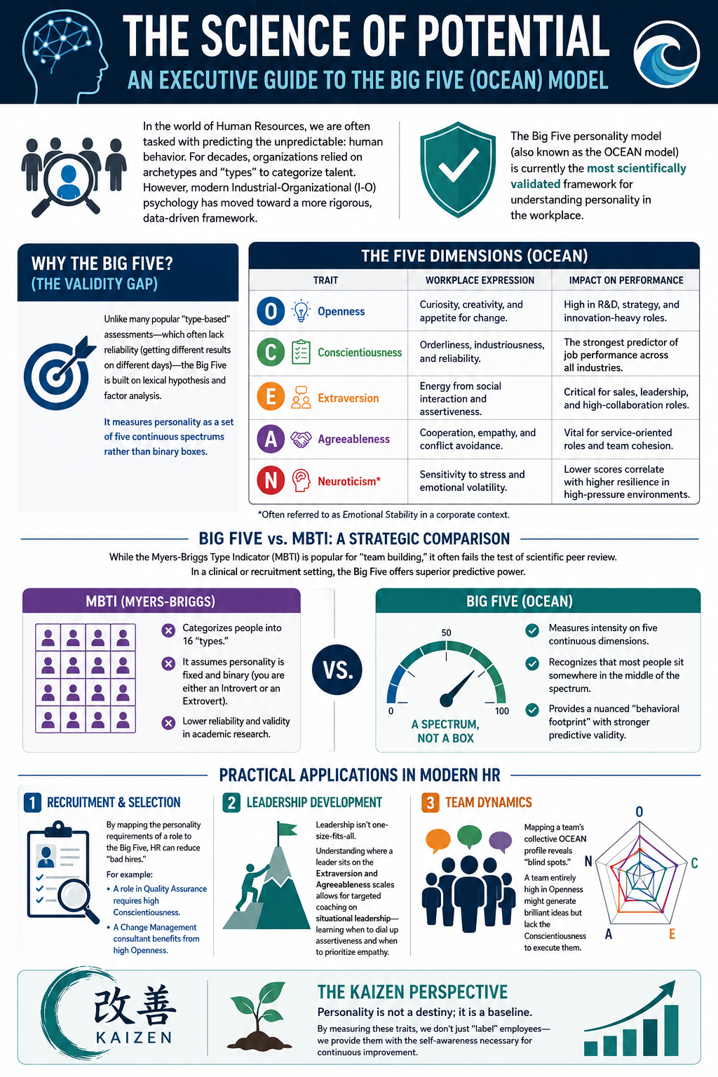 Comprehensive Talent Kaizen chart showing the detailed breakdown of the Big Five OCEAN Facets: Openness to Experience, Conscientiousness, Extraversion, Agreeableness, and Emotional Stability.