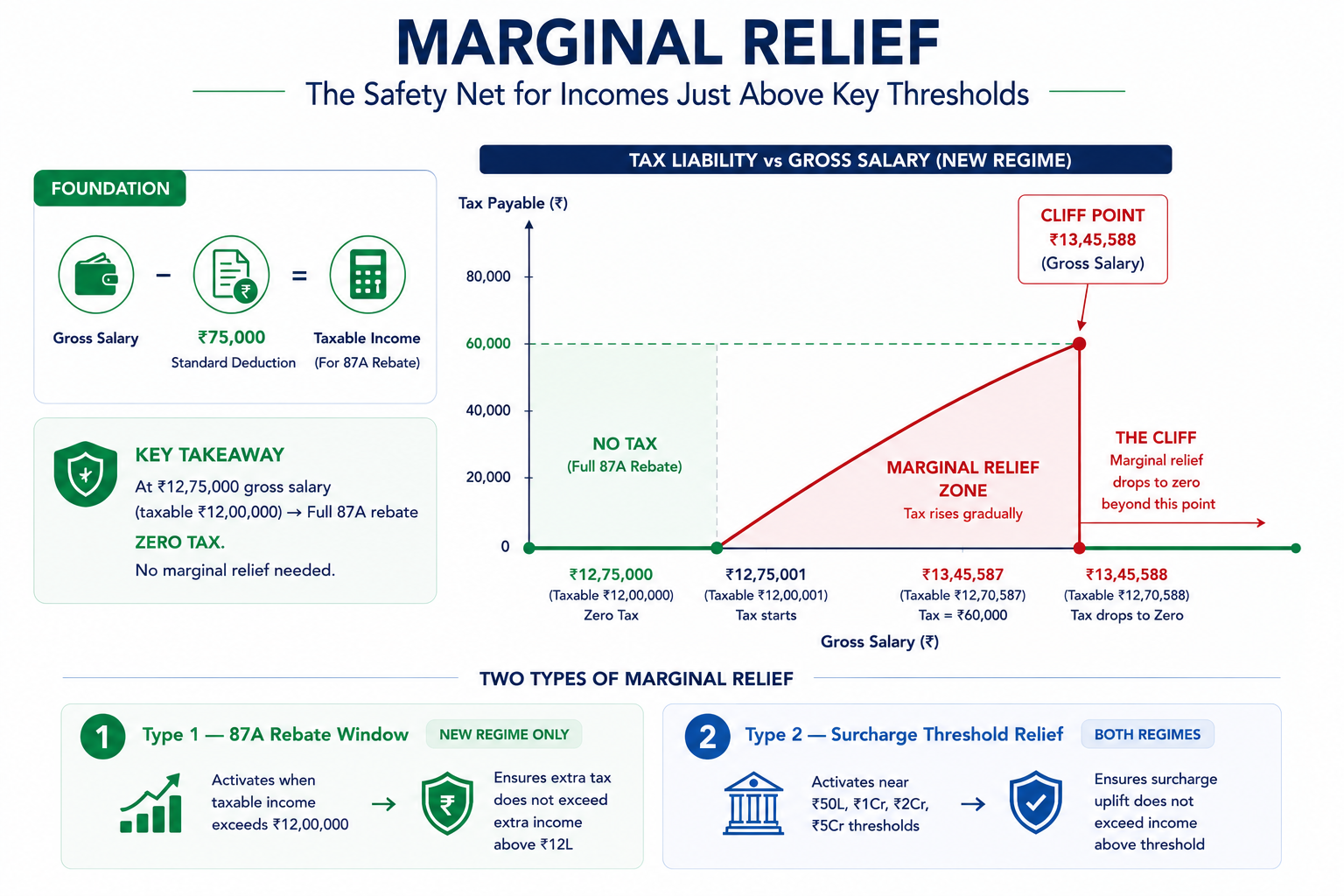 The Marginal Relief Cliff Graph