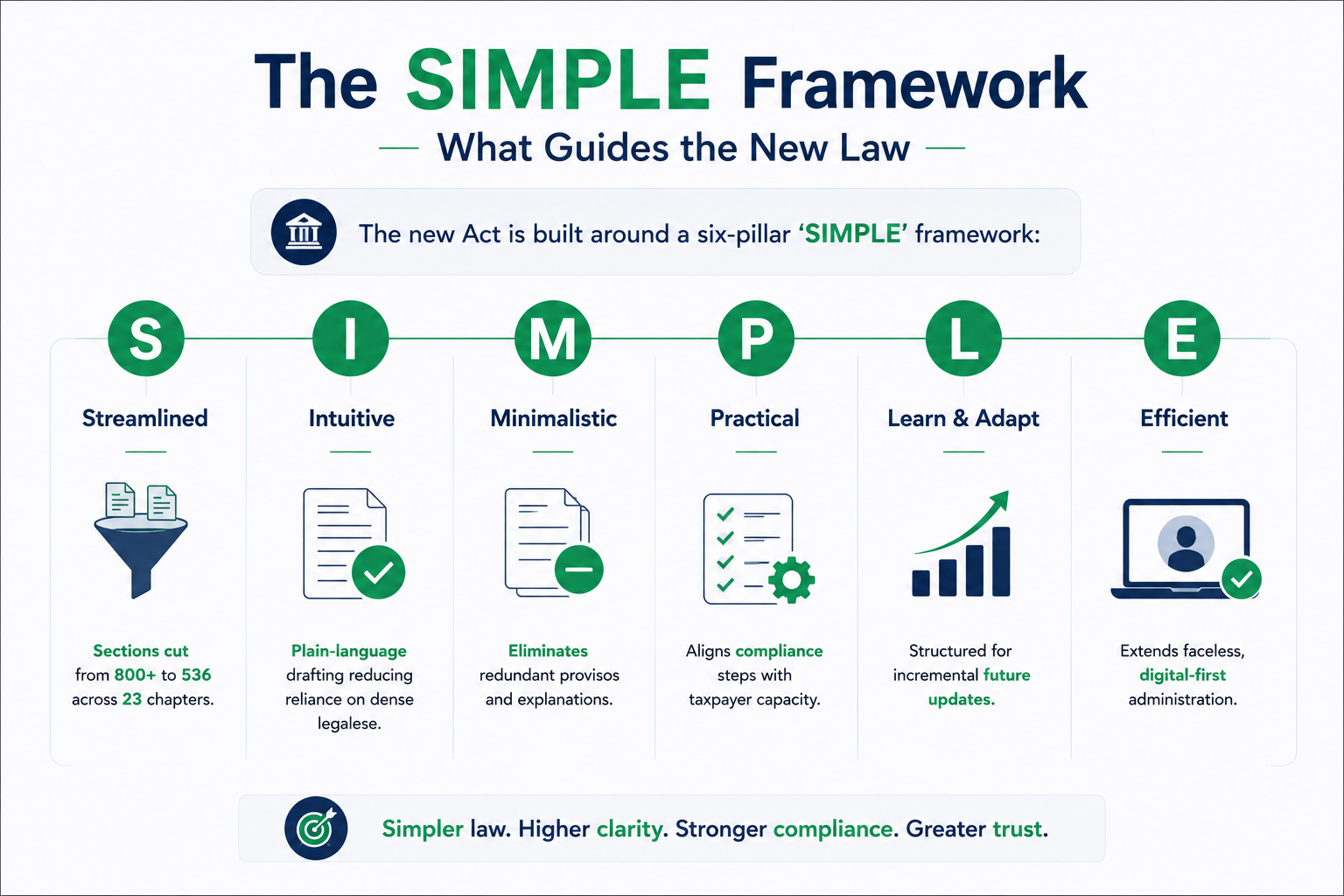 The SIMPLE Framework Diagram